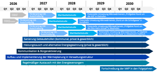 Bild vergr&ouml;&szlig;ern: Roadmap zur Umsetzung der W&auml;rmeplanung in der VG Wonnegau